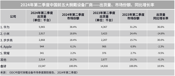 中秋送家人朋友的三款华为智能手表凯发k8赞助马竞送礼送健康 适合(图7)