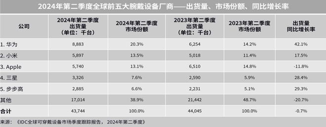 ：华为几款智能手表降价男女商务款式都有凯发k8国际娱乐首选中秋着急买礼物的看(图6)