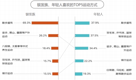 这届银发族“老年轻了” 和年轻人的消费边界不断消融k8凯发入口京东发布《2024银发族消费报告》：(图4)