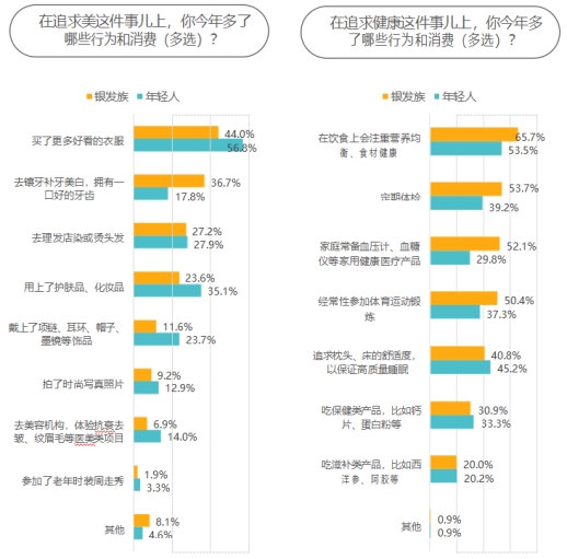 这届银发族“老年轻了” 和年轻人的消费边界不断消融k8凯发入口京东发布《2024银发族消费报告》：(图8)