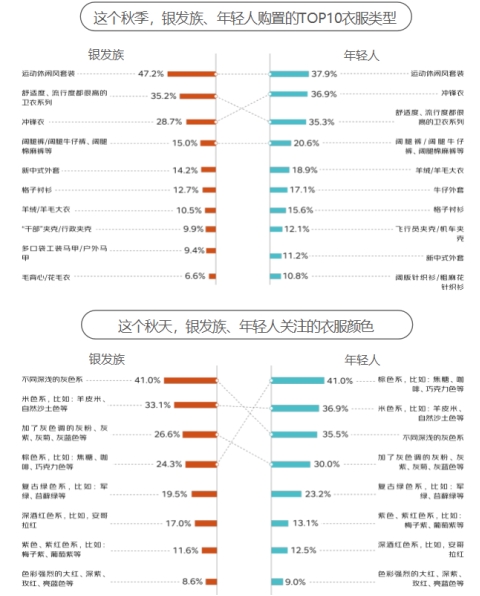 这届银发族“老年轻了” 和年轻人的消费边界不断消融k8凯发入口京东发布《2024银发族消费报告》：(图9)