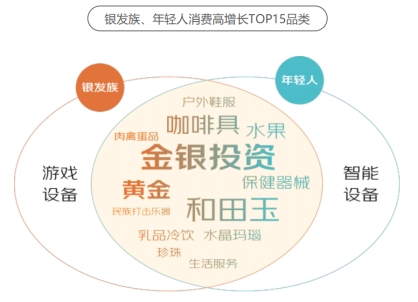 这届银发族“老年轻了” 和年轻人的消费边界不断消融k8凯发入口京东发布《2024银发族消费报告》：(图10)