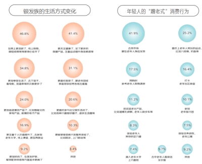 这届银发族“老年轻了” 和年轻人的消费边界不断消融k8凯发入口京东发布《2024银发族消费报告》：(图11)