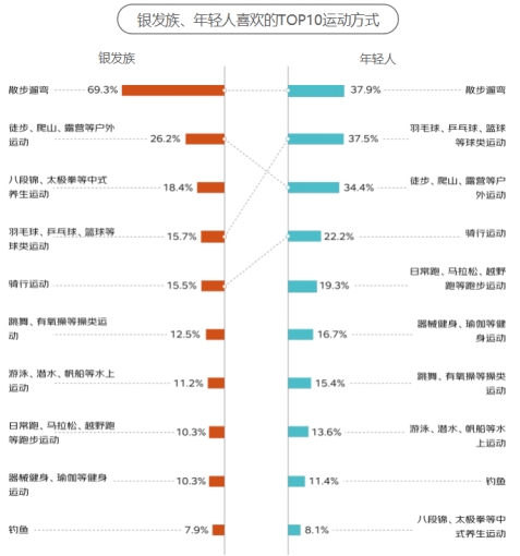 这届银发族“老年轻了” 和年轻人的消费边界不断消融k8凯发入口京东发布《2024银发族消费报告》：(图12)