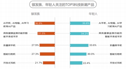 这届银发族“老年轻了” 和年轻人的消费边界不断消融k8凯发入口京东发布《2024银发族消费报告》：(图14)