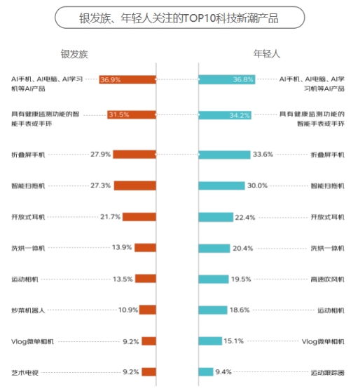 这届银发族“老年轻了” 和年轻人的消费边界不断消融k8凯发入口京东发布《2024银发族消费报告》：(图15)