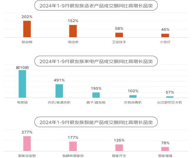 这届银发族“老年轻了” 和年轻人的消费边界不断消融k8凯发入口京东发布《2024银发族消费报告》：(图18)