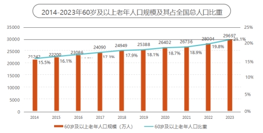 这届银发族“老年轻了” 和年轻人的消费边界不断消融k8凯发入口京东发布《2024银发族消费报告》：(图21)