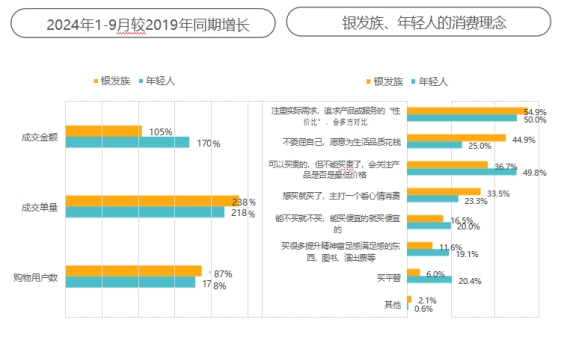 这届银发族“老年轻了” 和年轻人的消费边界不断消融k8凯发入口京东发布《2024银发族消费报告》：(图22)